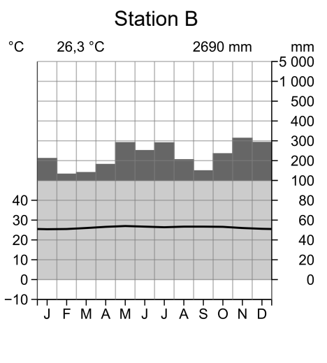 Station B: Monatsdiagramm mit Temperaturkurve (~26,3 °C) und Niederschlagsbalken (ges. 2690 mm)